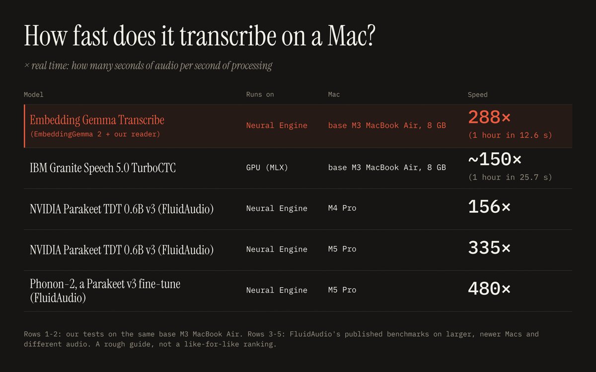 开发者把 EmbeddingGemma 2 改造成语音转写模型：基础款 MacBook Air 上 1 小时音频约 13 秒转完
