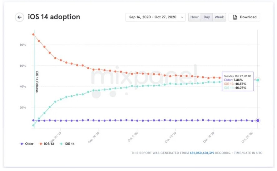 苹果iOS 14安装率接近50%,即将超过iOS 13