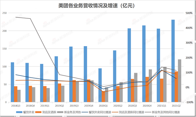反垄断阴云未去,美团再添新愁:新业务半年亏 172 亿