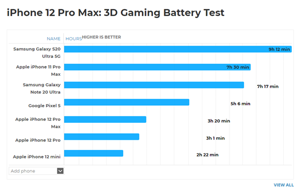 相比上代iPhone 12 Pro Max续航缩水:玩游戏只坚持了3小时出头
