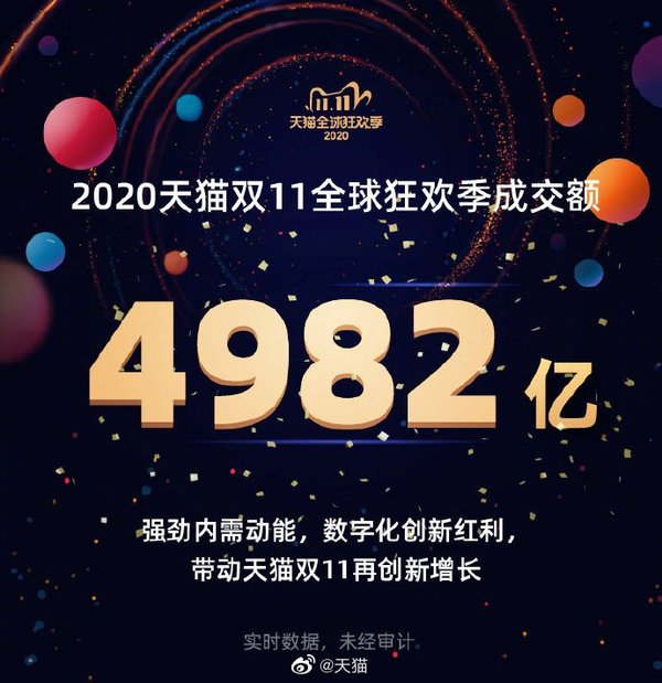 大公司晨读:天猫双十一成交额突破4982亿元;中芯国际单季营收超10亿美元创新高