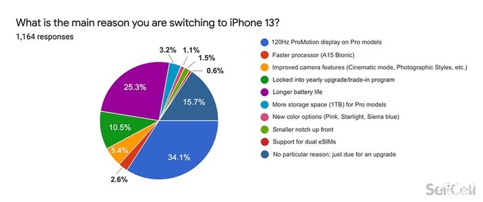 调查显示美国苹果用户对iPhone 13和Apple Watch Series 7不感冒
