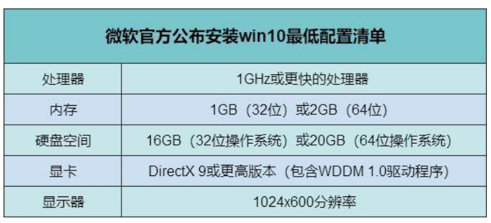 安装win10流畅运行的配置要求有哪些