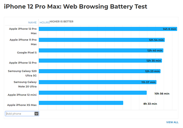 相比上代iPhone 12 Pro Max续航缩水：玩游戏只坚持了3小时出头