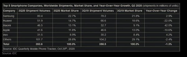 2020年Q3智能手机出货量:三星超华为,重夺全球手机出货量第一