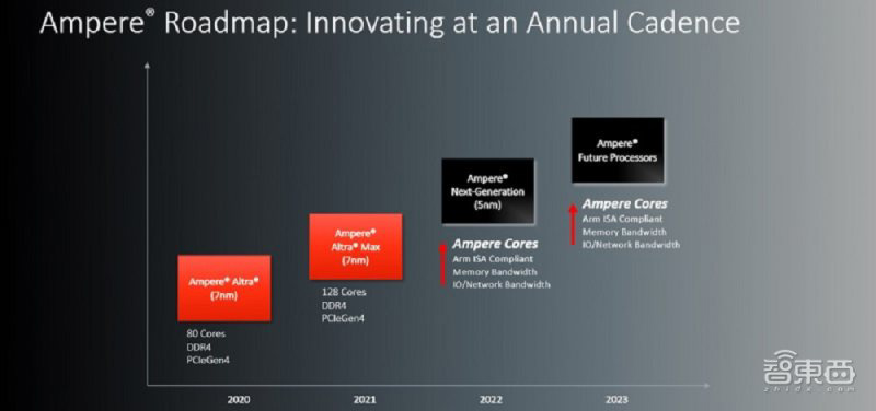 Ampere 公布三年路线图:明年上新 5nm 服务器处理器,将采用自研 Arm 核心