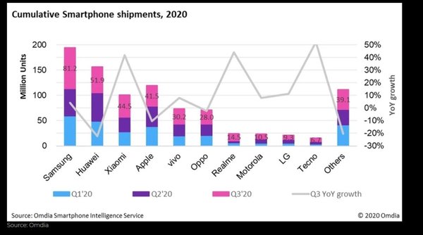 2020年Q3智能手机出货量:三星超华为,重夺全球手机出货量第一