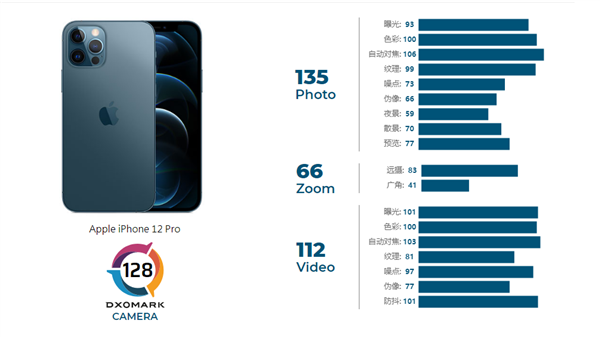 DXO预告iPhone 12 Pro Max摄像头评测：或与华为Mate40 Pro一较高下